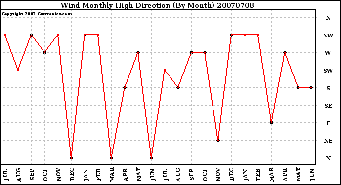 Milwaukee Weather Wind Monthly High Direction (By Month)