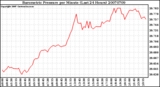 Milwaukee Weather Barometric Pressure per Minute (Last 24 Hours)