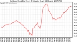 Milwaukee Weather Outdoor Humidity Every 5 Minutes (Last 24 Hours)