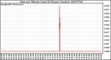 Milwaukee Weather Rain per Minute (Last 24 Hours) (inches)