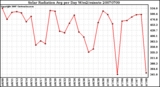 Milwaukee Weather Solar Radiation Avg per Day W/m2/minute