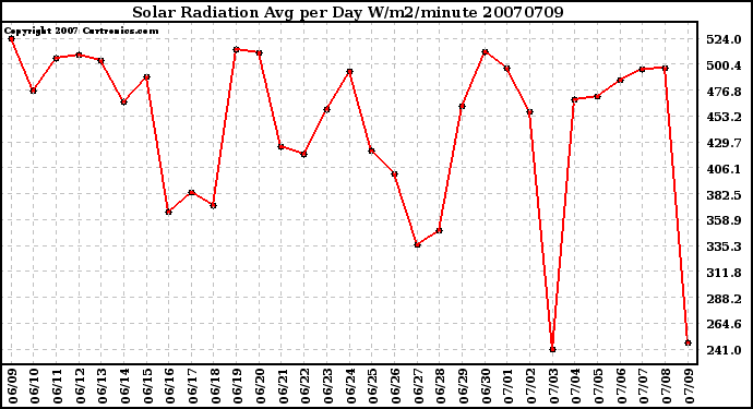 Milwaukee Weather Solar Radiation Avg per Day W/m2/minute