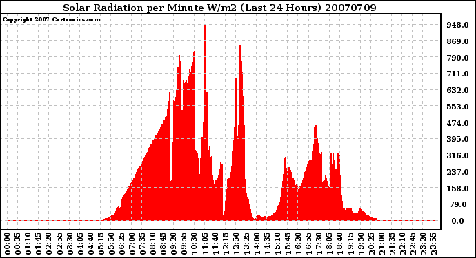 Milwaukee Weather Solar Radiation per Minute W/m2 (Last 24 Hours)