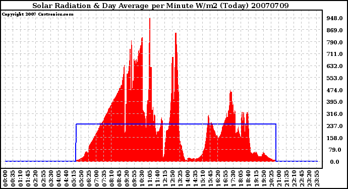 Milwaukee Weather Solar Radiation & Day Average per Minute W/m2 (Today)