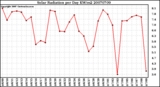 Milwaukee Weather Solar Radiation per Day KW/m2