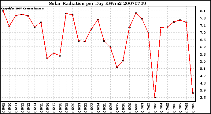 Milwaukee Weather Solar Radiation per Day KW/m2