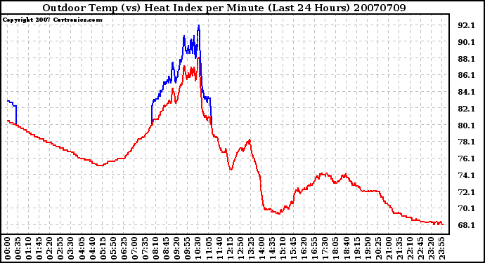 Milwaukee Weather Outdoor Temp (vs) Heat Index per Minute (Last 24 Hours)