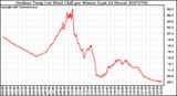 Milwaukee Weather Outdoor Temp (vs) Wind Chill per Minute (Last 24 Hours)