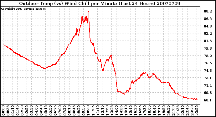 Milwaukee Weather Outdoor Temp (vs) Wind Chill per Minute (Last 24 Hours)