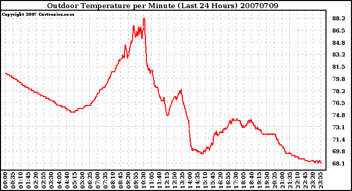 Milwaukee Weather Outdoor Temperature per Minute (Last 24 Hours)