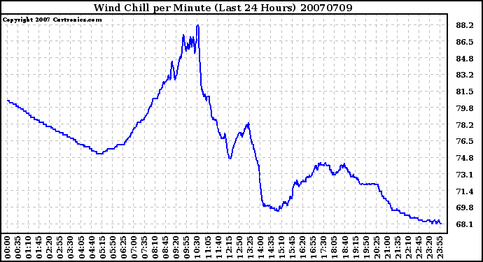 Milwaukee Weather Wind Chill per Minute (Last 24 Hours)