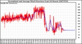 Milwaukee Weather Normalized and Average Wind Direction (Last 24 Hours)