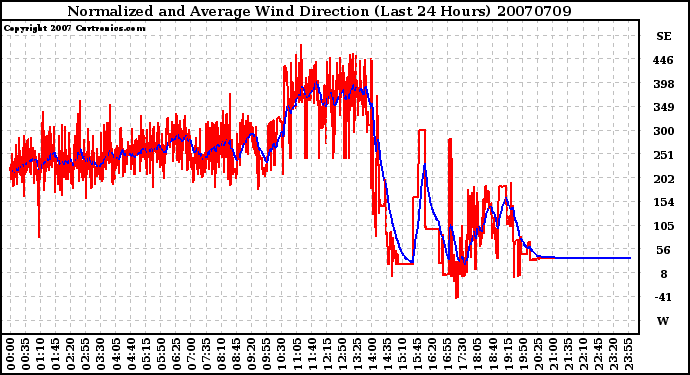 Milwaukee Weather Normalized and Average Wind Direction (Last 24 Hours)