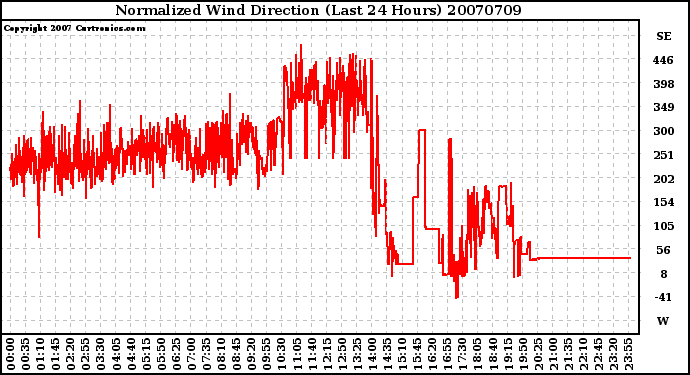 Milwaukee Weather Normalized Wind Direction (Last 24 Hours)