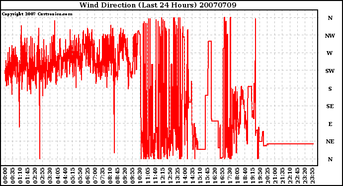 Milwaukee Weather Wind Direction (Last 24 Hours)