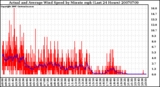 Milwaukee Weather Actual and Average Wind Speed by Minute mph (Last 24 Hours)