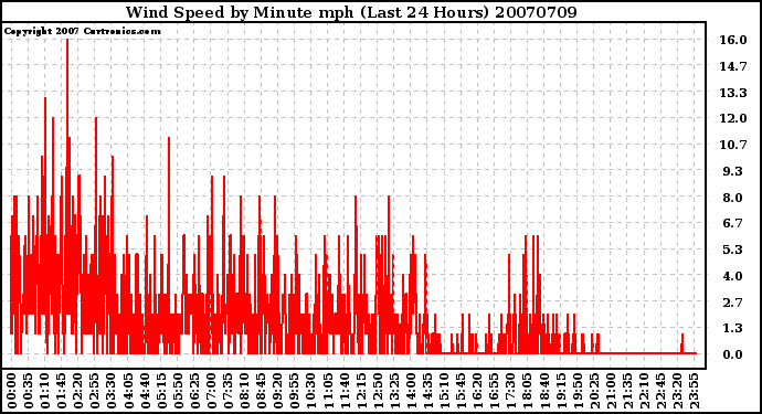 Milwaukee Weather Wind Speed by Minute mph (Last 24 Hours)