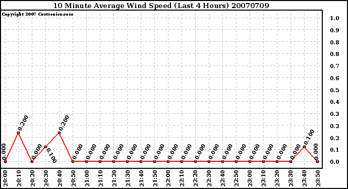 Milwaukee Weather 10 Minute Average Wind Speed (Last 4 Hours)