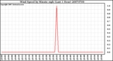 Milwaukee Weather Wind Speed by Minute mph (Last 1 Hour)