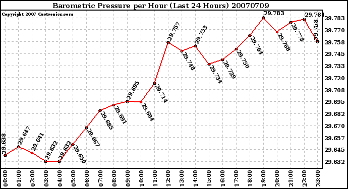 Milwaukee Weather Barometric Pressure per Hour (Last 24 Hours)