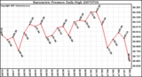 Milwaukee Weather Barometric Pressure Daily High