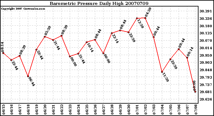 Milwaukee Weather Barometric Pressure Daily High