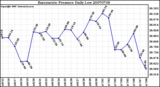 Milwaukee Weather Barometric Pressure Daily Low