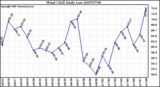 Milwaukee Weather Wind Chill Daily Low