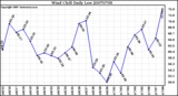 Milwaukee Weather Wind Chill Daily Low