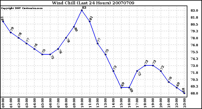 Milwaukee Weather Wind Chill (Last 24 Hours)