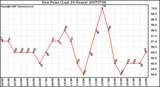 Milwaukee Weather Dew Point (Last 24 Hours)