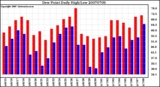 Milwaukee Weather Dew Point Daily High/Low