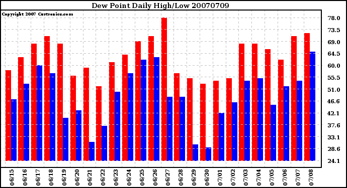 Milwaukee Weather Dew Point Daily High/Low