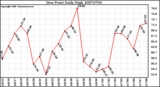 Milwaukee Weather Dew Point Daily High