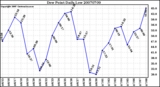 Milwaukee Weather Dew Point Daily Low