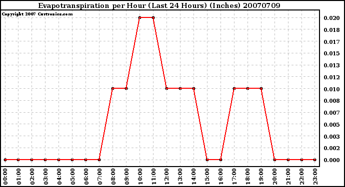 Milwaukee Weather Evapotranspiration per Hour (Last 24 Hours) (Inches)