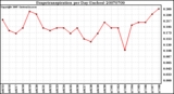 Milwaukee Weather Evapotranspiration per Day (Inches)