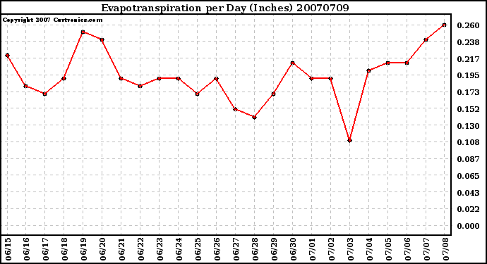 Milwaukee Weather Evapotranspiration per Day (Inches)