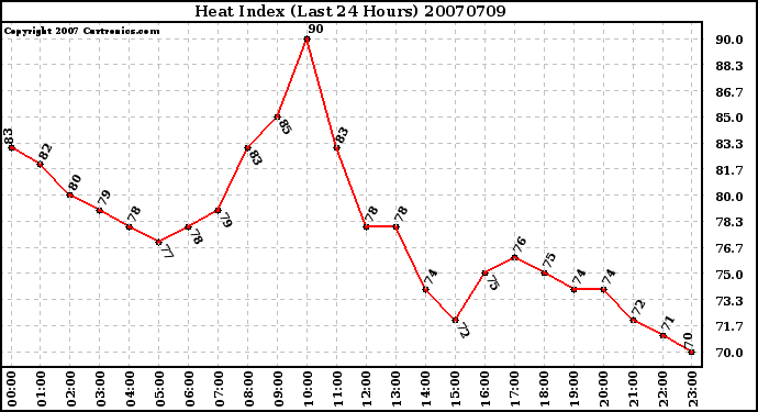 Milwaukee Weather Heat Index (Last 24 Hours)