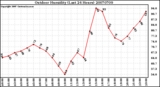 Milwaukee Weather Outdoor Humidity (Last 24 Hours)