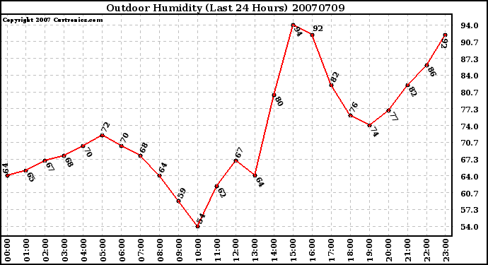 Milwaukee Weather Outdoor Humidity (Last 24 Hours)