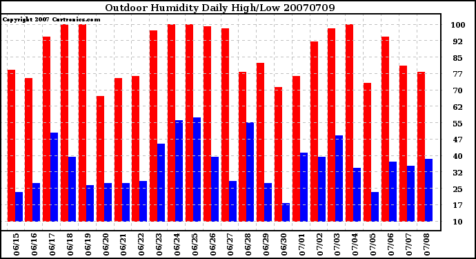 Milwaukee Weather Outdoor Humidity Daily High/Low