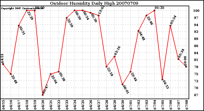 Milwaukee Weather Outdoor Humidity Daily High