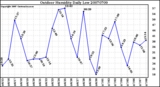 Milwaukee Weather Outdoor Humidity Daily Low