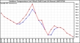 Milwaukee Weather Outdoor Temperature (vs) Wind Chill (Last 24 Hours)