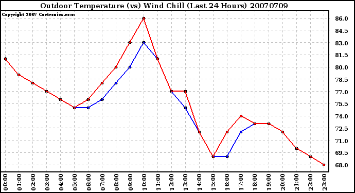 Milwaukee Weather Outdoor Temperature (vs) Wind Chill (Last 24 Hours)