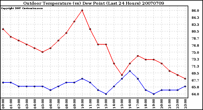 Milwaukee Weather Outdoor Temperature (vs) Dew Point (Last 24 Hours)