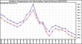 Milwaukee Weather Outdoor Temperature (vs) Heat Index (Last 24 Hours)