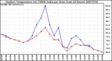 Milwaukee Weather Outdoor Temperature (vs) THSW Index per Hour (Last 24 Hours)