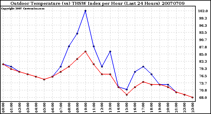 Milwaukee Weather Outdoor Temperature (vs) THSW Index per Hour (Last 24 Hours)